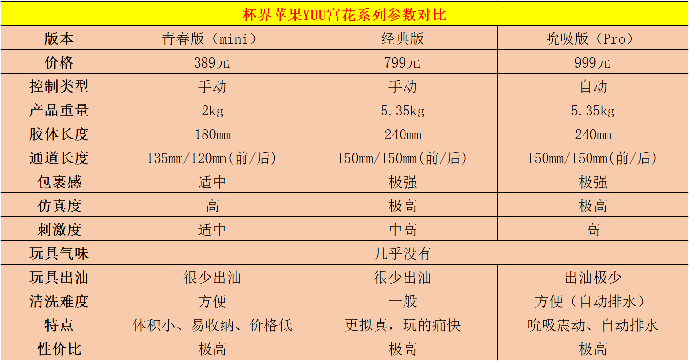 YUU宫花之尻系列,青春版、经典版、吮吸版三款产品,全方位对比测评