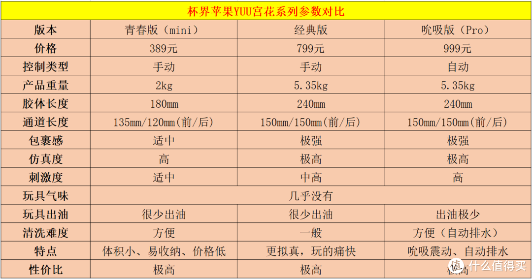 YUU宫花系列(青春版、经典版和吮吸版),全方位对比测评